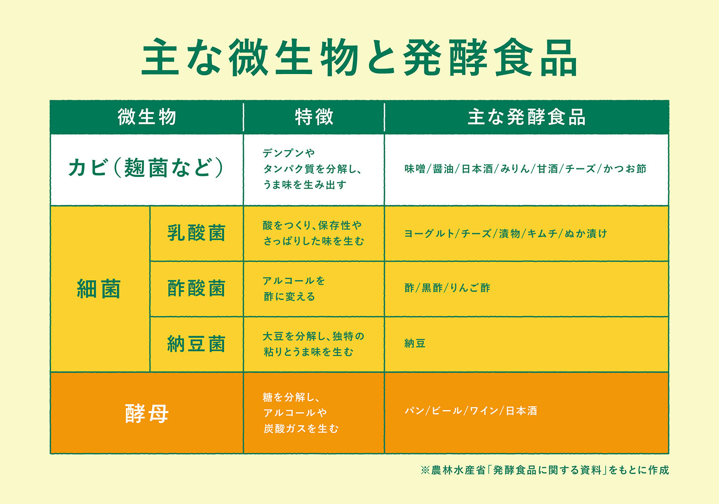 発酵食品の種類